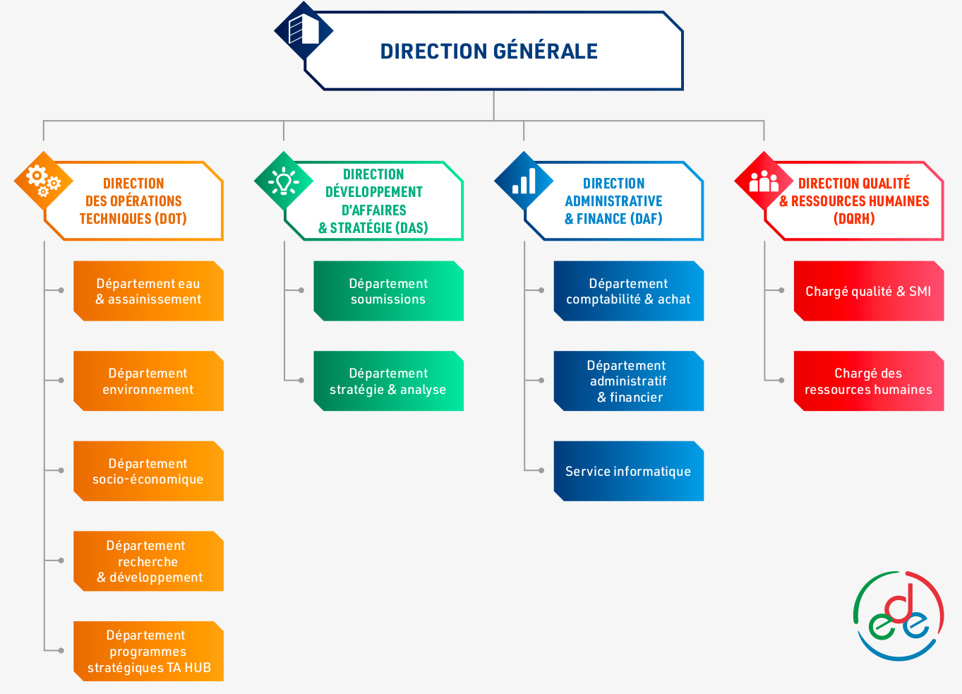Organigramme Cabinet EDE 2023